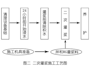 渭城灌浆料施工工艺—文字完整版